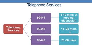 2023 CPT coding guidelines for telephone services [upl. by Aleekat720]