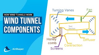 How Wind tunnels Work – Contraction Test Section Diffuser Fan Turning Vanes and Settling Chamber [upl. by Kirimia589]