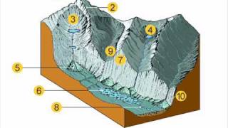 GCSE Geography Revision Glaciation [upl. by Nayar612]