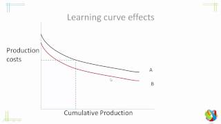 New Trade Theory First Mover Advantage Learning Curve Effects [upl. by Coheman]