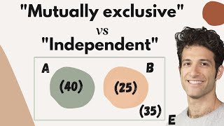 quotMutually Exclusivequot and quotIndependentquot Events are VERY different things [upl. by Airdnazxela]