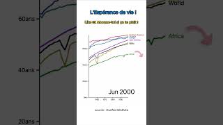 ESPÉRANCE DE VIE PAR CONTINENT data vie mort biologie [upl. by Yasmar]