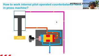 Episode 116 How to work counterbalance valve in press machine hydraulic counterbalance valve [upl. by Glinys]