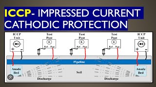 ICCP CATHODIC PROTECTION FOR PIPELINES CP IMPRESSED CURRENT CATHODIC PROTECTION part 3 [upl. by Rattray]