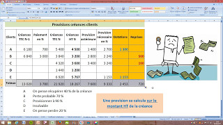 Provisions pour dépréciation des créances clients  Exercice commenté [upl. by Perrins]