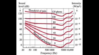 1617 Your auditory system can accommodate a huge range of sound levels What is the ratio of high [upl. by Weihs]