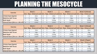 The Fundamentals of Periodization  Planning the Mesocycle [upl. by Ammeg363]