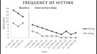 Basic ABA line graph in excel  How to [upl. by Alakim43]