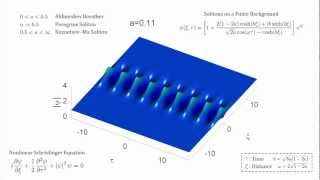 Solitons on a Finite Background Akhmediev Breather Peregrine Soliton amp KuznetsovMa Soliton [upl. by Adriana449]