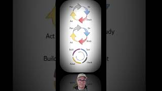 Plan Do Check Act and other variations of measurement and improvement models  short [upl. by Warwick]