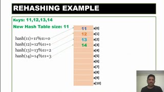 Rehashing in Data Structures [upl. by Olga]