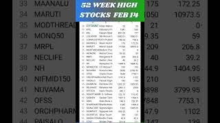 52 WEEK HIGH STOCKS stocks shortsfeed [upl. by Chauncey]