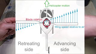 Advancing  Retreating Blades on Helicopters [upl. by Nyroc823]