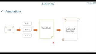 Reuploaded Video 22 CDS View  Annotations Part 1 ABAP [upl. by Ollie]