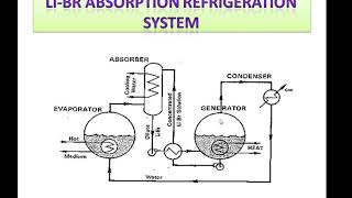 LiBr Vapor Absorption Refrigeration System  RAC LECTURES [upl. by Murtha]