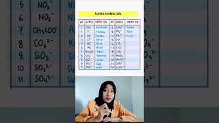 Basic SkillNama ION kimiadasar kimiaanorganik kimia kimiasma belajarkimia chemistry [upl. by Edrick]