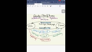 Circular flow of income 9708 AS Economics [upl. by Dzoba]