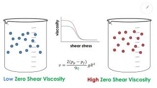 Zero Shear Viscosity [upl. by Enahpad]