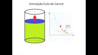 Simulação Ciclo Carnot [upl. by Kenta]