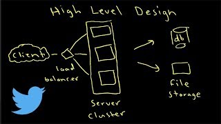 System Design Interview Prep  Twitter [upl. by Renata]