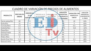 Aumento de precio en principales productos de la canasta familiar [upl. by Rapsag]