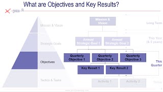 A Practical OKR Primer [upl. by Kurtis]