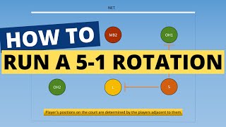 How To Run A 51 Volleyball Rotation ANIMATED GUIDE [upl. by Navlys856]