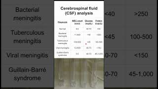 Cerebrospinal fluid CSF analysis [upl. by Arlyn]