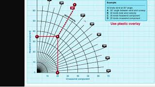 FAA Private Pilot Exam  Solving Wind Component Problems [upl. by Clintock173]