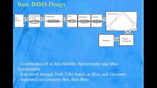 Ion Mobility Mass Spectrometry [upl. by Eolande]