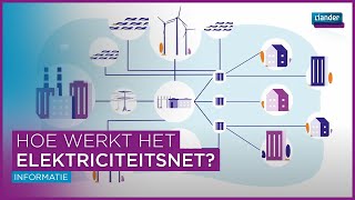 Hoe werkt het elektriciteitsnet [upl. by Llemmart]