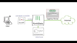 Guest Portal with FortiAuthenticator FortiGate and FortiAP [upl. by Ryley]