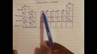 Form 2 chemistry Periodic tableLesson 2 [upl. by Cristabel]