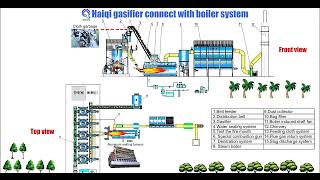 Haiqi New Energy Pyrolysis Gasifier Docking Boiler System Case [upl. by Eikcor]