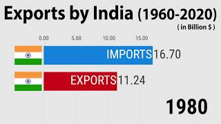 Exports by India 19602020 [upl. by Fotinas]