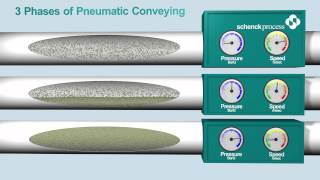 Pneumatic Conveying Phases from Schenck Process [upl. by Anrym]