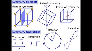 Crystal Symmetry  Symmetry Elements  Symmetry Operations [upl. by Alac]