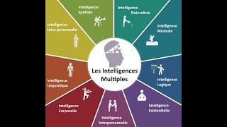 Les intelligences multiples de Howard Gardner [upl. by Alyled498]