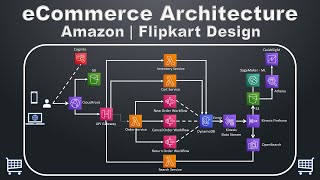 eCommerce Architecture on AWS  Order Management Design  Amazon System Design  Microservices SOA [upl. by Nivan]