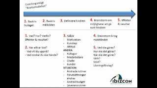 Coachande ledarskap tips och uppföljning [upl. by Nnylakcaj]