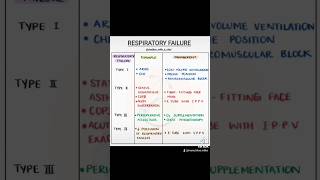 Respiratory failure types 🩺💊 respiratoryproblems reels medical shorts [upl. by Artek]