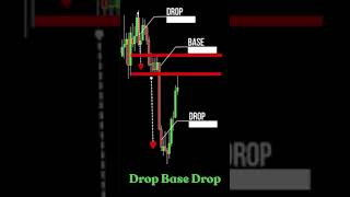 😮Drop Base Drop Chart Analysis🤣  forex chartpattern xauusd bitcoin priceaction dropbasedrop [upl. by Attelrahc]