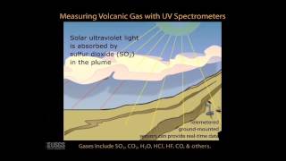 Volcano Monitoring Animation 2 Gas Monitoring [upl. by Alicul430]