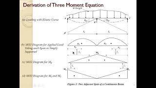 CIV 322 Method of Three Moment Equation Part 1 [upl. by Annaigroeg]