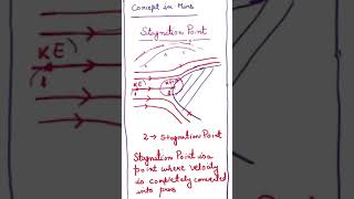 CONCEPT OF STAGNATION POINT IN MINS fluidmechanics gatemechanical gatexe ese shortsvideo [upl. by Gillman124]