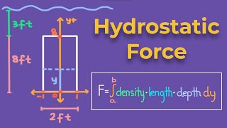 Hydrostatic Force  Submerged Rectangle  Calculus 2 [upl. by Snave]