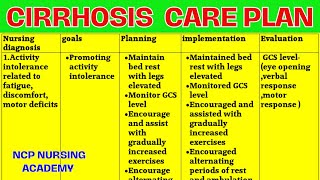 CIRRHOSIS  Cirrhosis nursing medical care plan  liver cirrhosis care plan  ncp on cirrhosis [upl. by Cirederf]