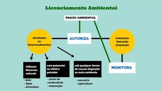 3 passos para entender o Licenciamento Ambiental [upl. by Ponton]