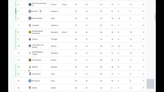 Mundial de Clubes 2025 12 equipos clasificados de UEFA [upl. by Martinson858]