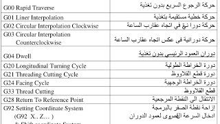 G code CNC machining CNC milling CNC turning Explanation of the operation and programming machines [upl. by Gabriele]